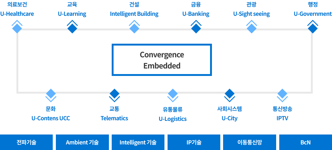 Convergence Embedded 이미지