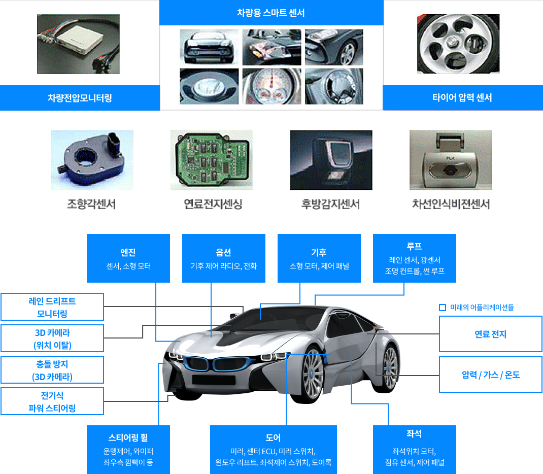 차량용 스마트 센서 이미지